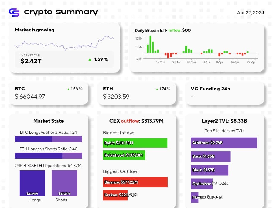 Cryptosummary Daily