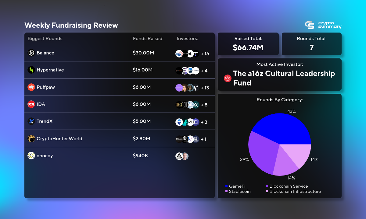 Crypto Investment Weekly Summary: $66.74M Raised, GameFi Dominates Despite Major Decline