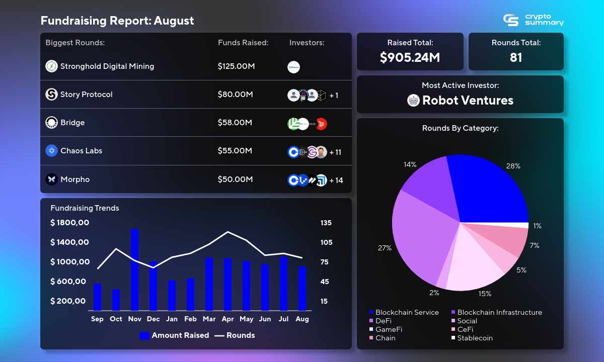 Investment Decline in August 2024 Signals Shift in Blockchain Confidence Amid Market Challenges