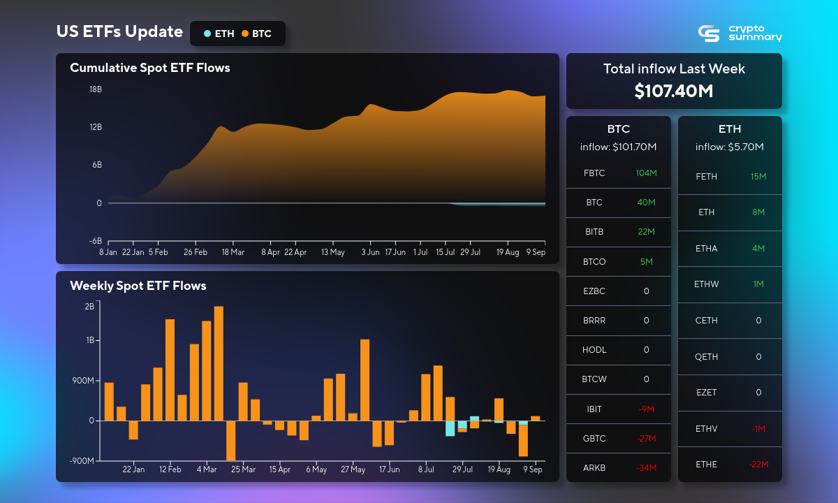 ETF Market Sees $107M Inflow Amid Crypto Surge; Bitcoin and Ethereum ETFs Lead Recovery