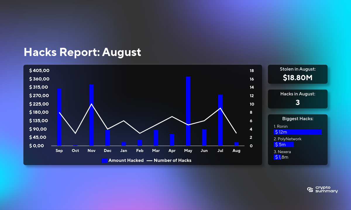 August 2024 Cybersecurity Crisis: $18.80M Lost in Major Hacking Incidents, Trends Revealed