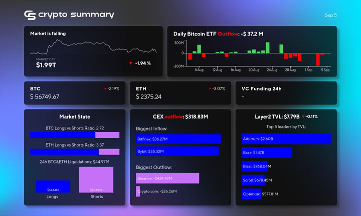 Crypto Market Update: Layer 2 TVL Dips to $7.82B, Bitcoin and Ethereum Prices Slide