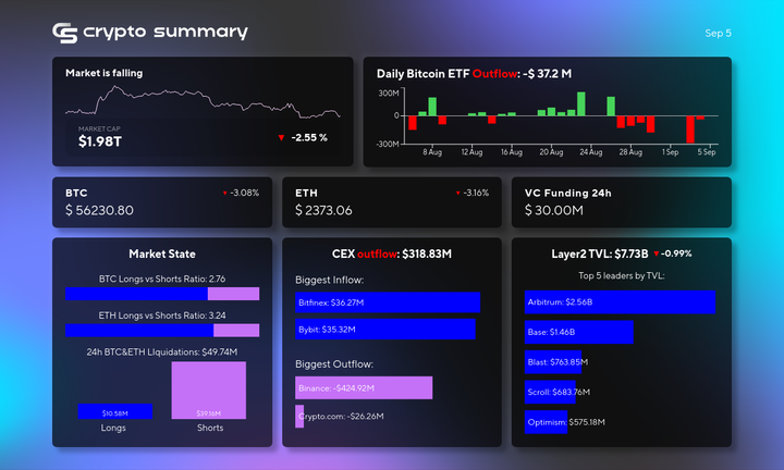 Cryptocurrency Market Update: L2 Solutions TVL Drops to $7.73B Amid Bitcoin and Ethereum Declines