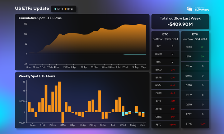 ETF Market Faces $409 Million Outflow Amid Bitcoin Surge and Fed Rate Speculation