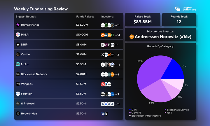 Crypto Investment Surge: $89.85M Raised in 12 Rounds, Led by DeFi and GameFi Innovations