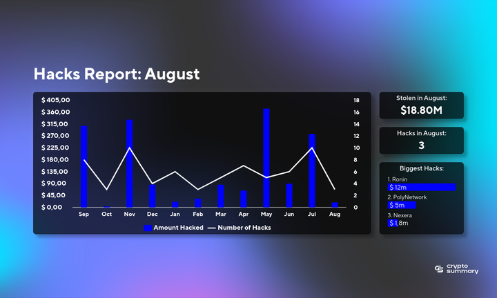 August 2024 Cybersecurity Report: $18.80M Lost in Crypto Hacking Incidents